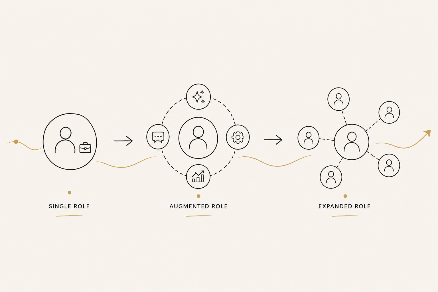 Diagram showing role evolution from Single Role to Augmented Role to Expanded Role, with interconnected nodes illustrating how AI expands individual scope and team structure