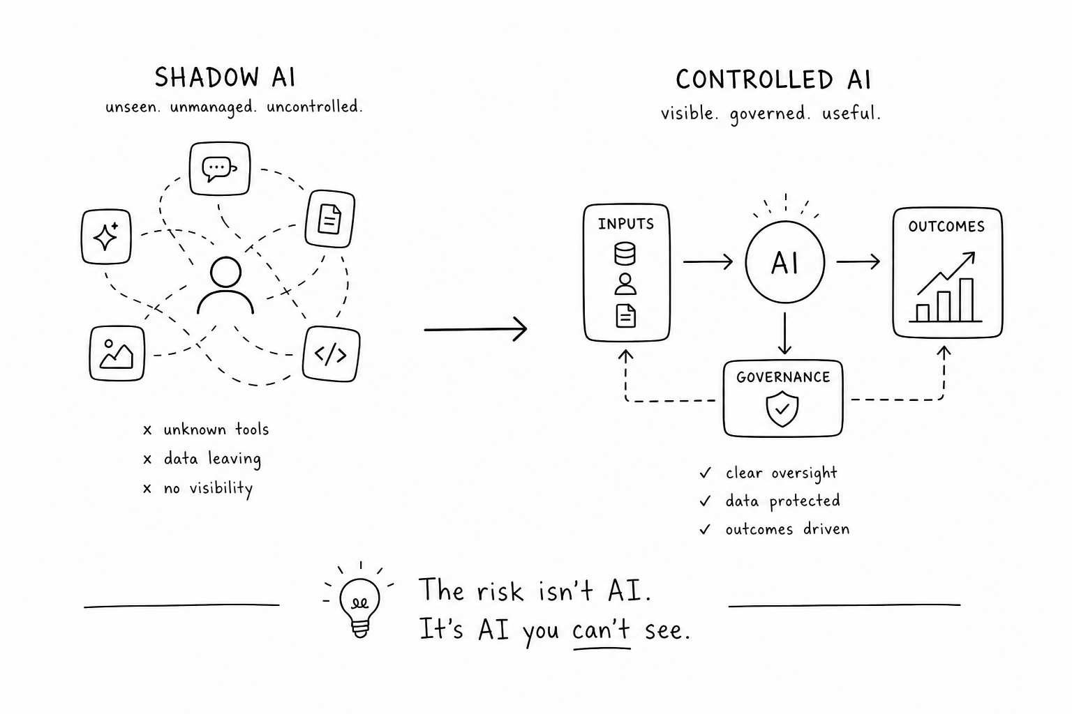 Diagram contrasting Shadow AI (unseen, unmanaged, uncontrolled — unknown tools, data leaving, no visibility) with Controlled AI (visible, governed, useful — clear oversight, data protected, outcomes driven). Caption: The risk isn’t AI. It’s AI you can’t see.